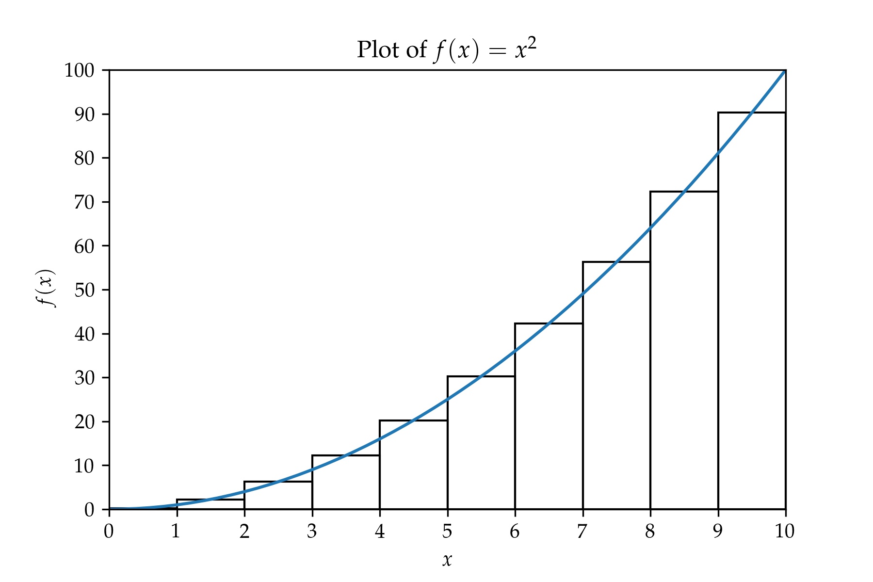 Plot of f(x) = x^2